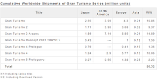 Illustration for article titled Gran Turismo: 50 Million Served